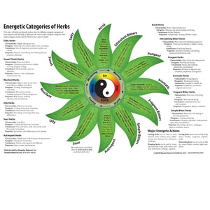 Energetic Categories of Herbs