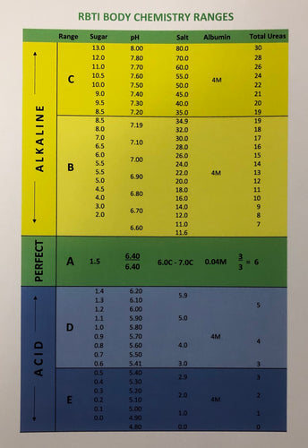 RBTI Body Chemistry Ranges